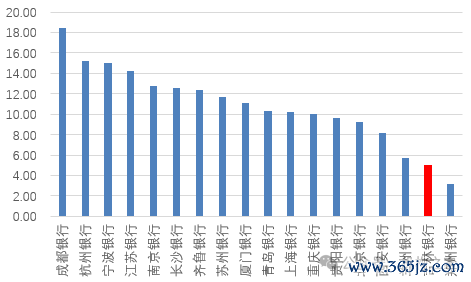 图：吉林银行ROE水平与上市城商行对比（%，2023年数据）