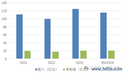 图：吉林银行收入和利润阐述